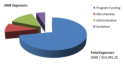 Project Focus 2008 Expenses